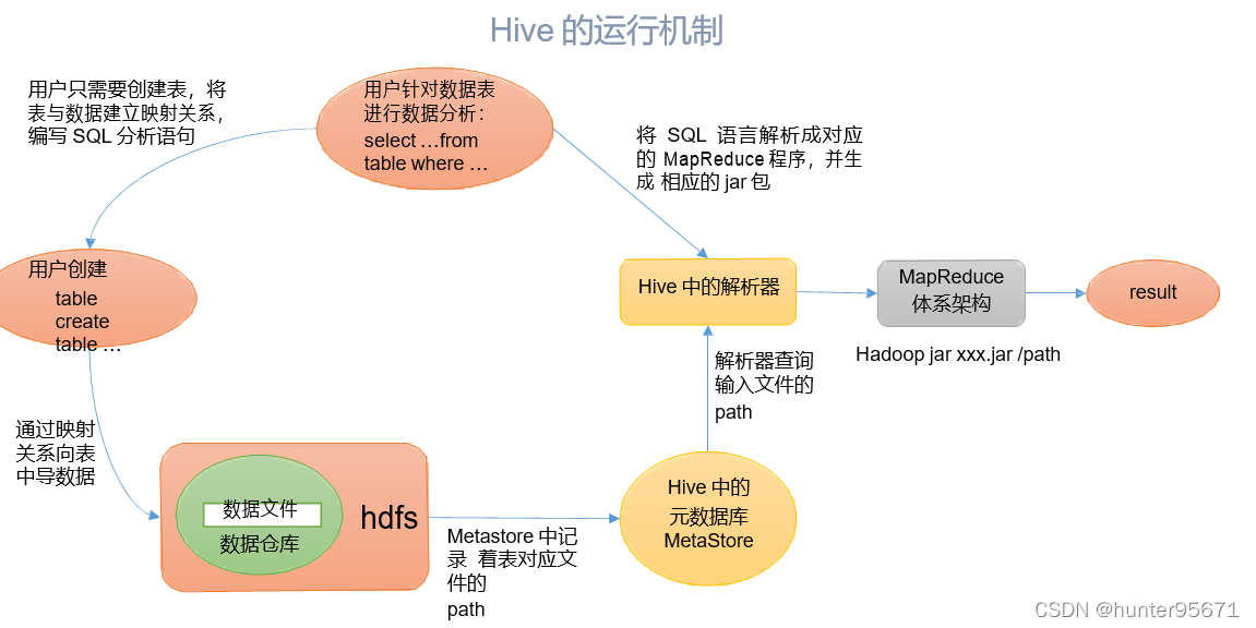 hive基本架构 hive架构及原理_sql_02