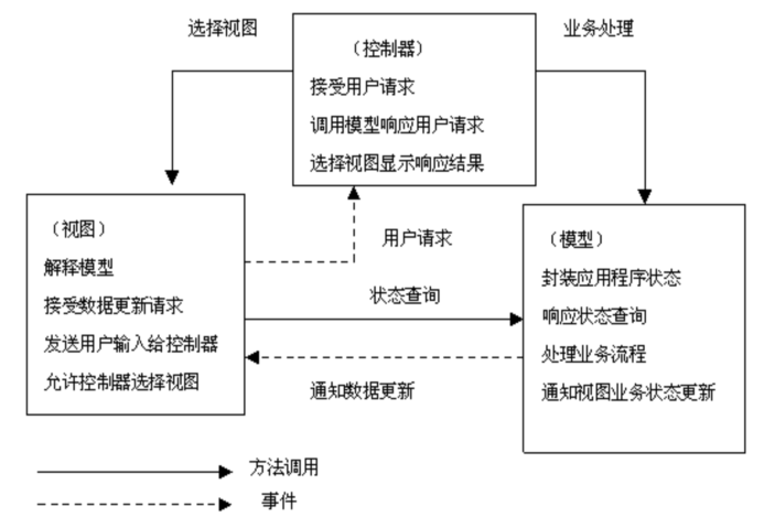 controller详解 java javaweb中controller_Java