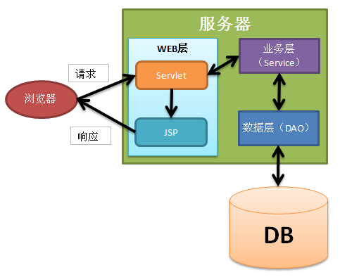 controller详解 java javaweb中controller_业务层_02