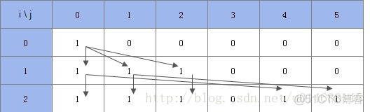 挑战程序竞赛系列（2）：2.3优化递推关系式_System