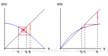 算法细节系列（3）：梯度下降法，牛顿法，拟牛顿法_极值