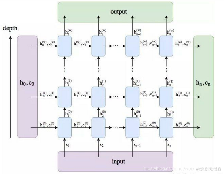 conv3d pytorch源码 convlstm pytorch_深度学习