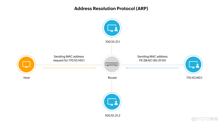 地址解析协议 （ARP）_IP地址管理