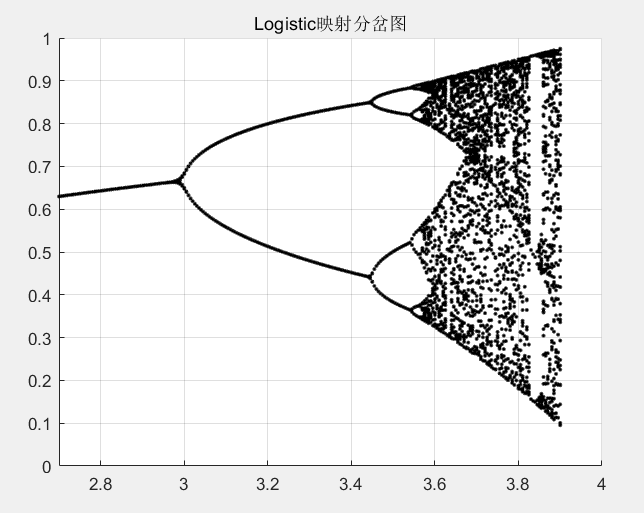 非线性系统的混沌特性分析方法--相图/分岔图分析法_非线性系统_05