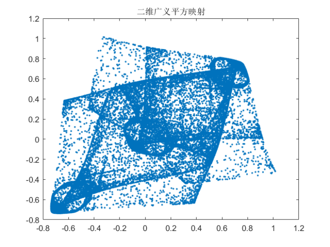 非线性系统的混沌特性分析方法--相图/分岔图分析法_非线性系统_13