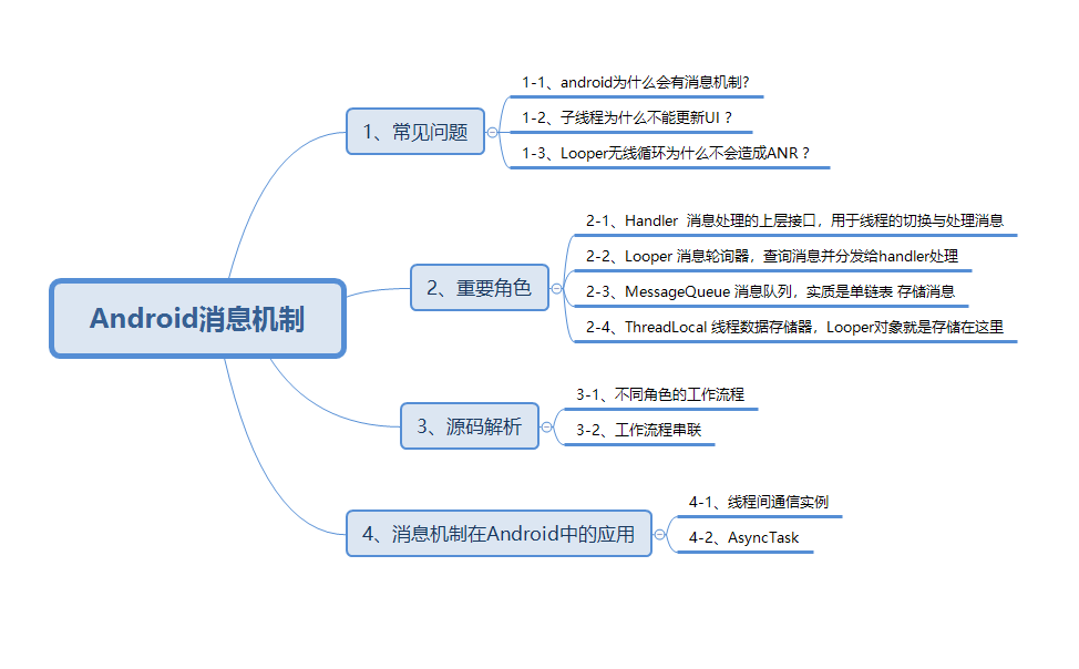 android 手机 消息 安卓消息_Looper不会造成ANR