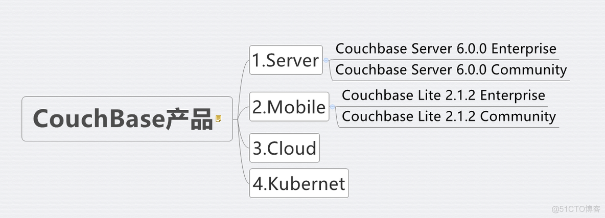 couchbase 是什么 crunchbase是干什么用的_企业版_02