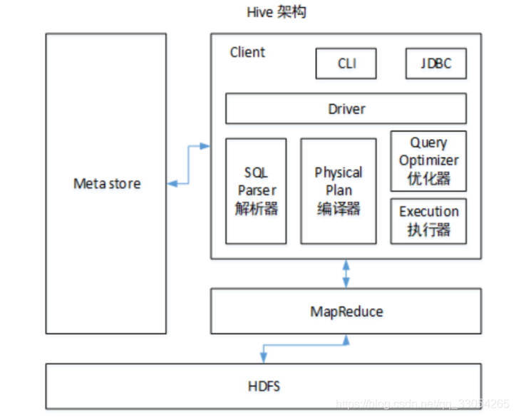 hive driver 架构 hive架构及原理_Hive