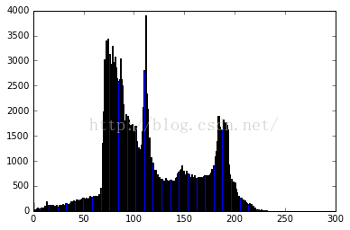 opencv-python绘制图像颜色直方图_python