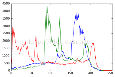 opencv-python绘制图像颜色直方图_颜色直方图_02