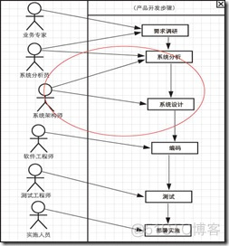 迈向系统架构师_系统分析员