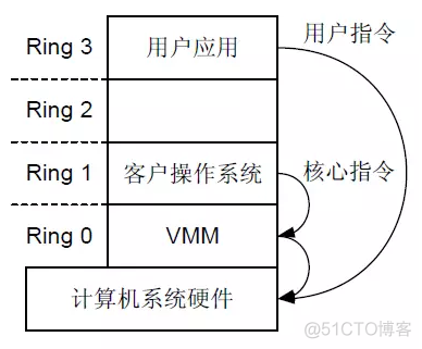 cpu虚拟化技术效率 cpu虚拟化的三种不同类型_应用程序