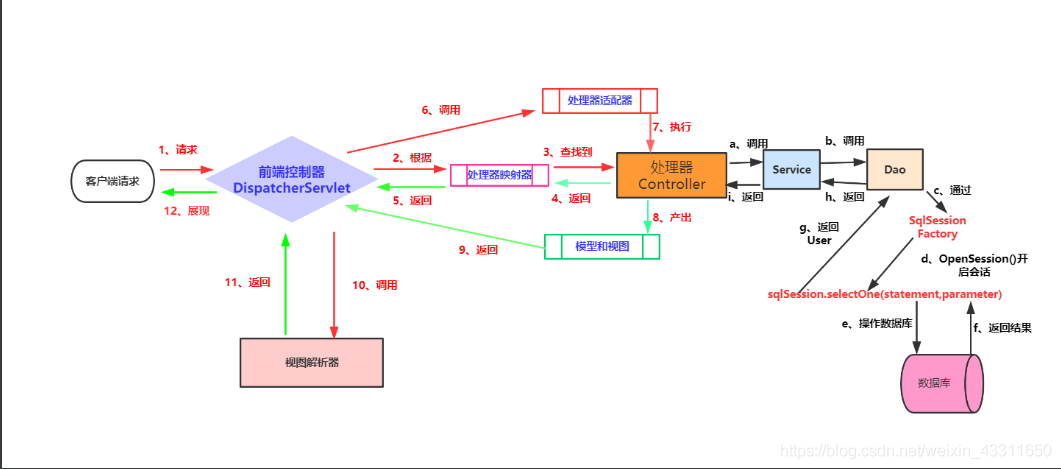 ssm的项目架构 ssm项目流程图_spring