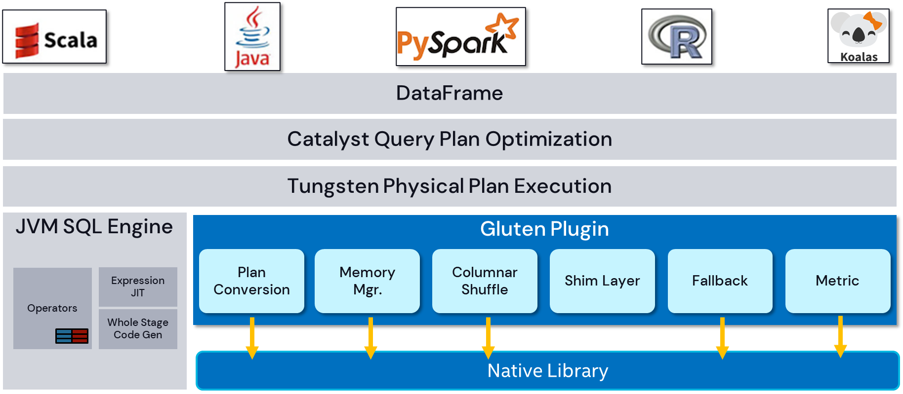 Gluten + Celeborn: 让 Native Spark 拥抱 Cloud Native_Apache