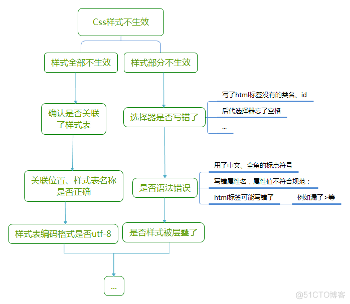 css文件ios无法 css运行不了_前端面试