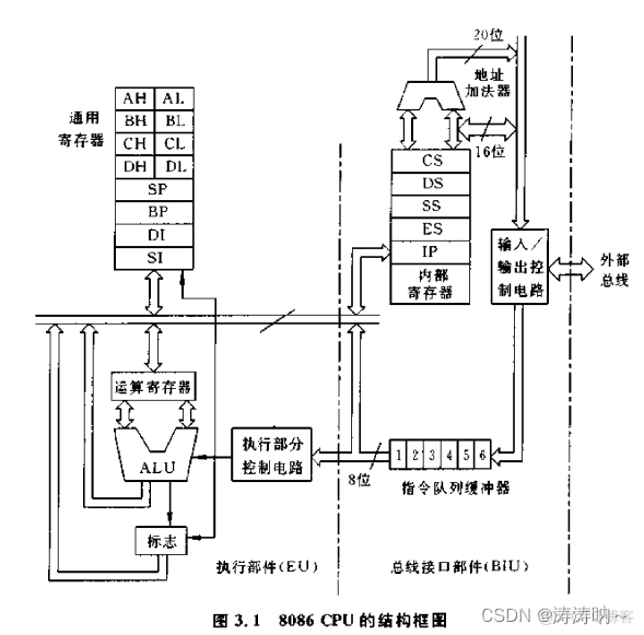 微处理器架构设计 微处理器内部结构_嵌入式硬件_03