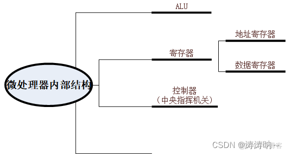 微处理器架构设计 微处理器内部结构_微处理器架构设计_02