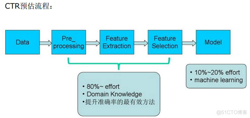 ctr spark 预估 ctr预估_评价指标_16