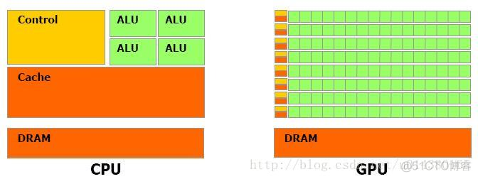 cuda架构和gcn cuda和cpu_并行计算