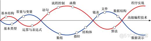 c程序设计包括python c程序设计有什么用_程序语言