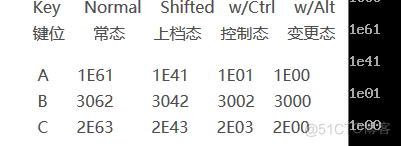 c语言bioskey函数替代 bioskey函数的使用方法_键码