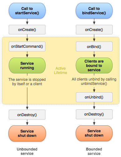 android startservice的生命周期 android中service的生命周期_生命周期