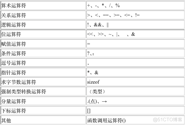 c语言帮助文档 ios iphone c语言_赋值_03