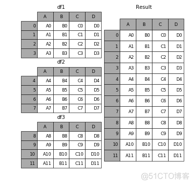 dataframe python 根据某列合并 pandas dataframe 按列合并_字段