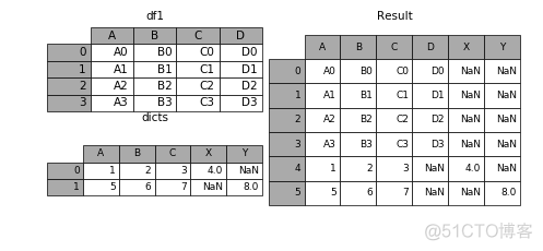 dataframe python 根据某列合并 pandas dataframe 按列合并_官网_11