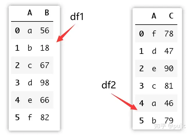 dataframe合并索引相同的 python pandas 按索引合并_字段