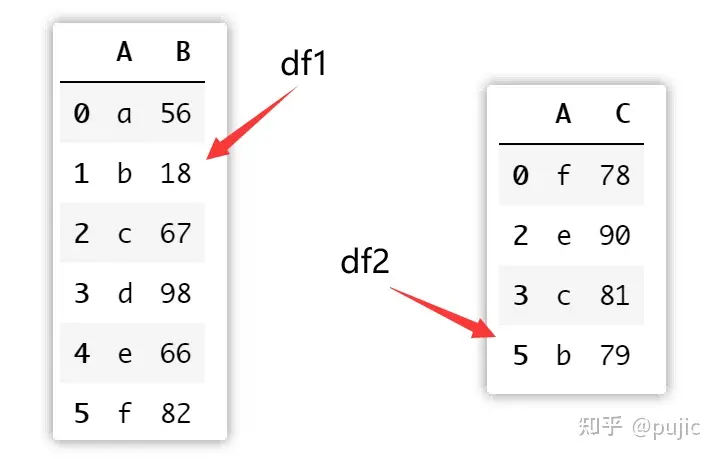 dataframe合并索引相同的 python pandas 按索引合并_数据_03