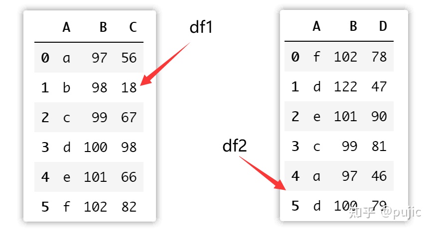 dataframe合并索引相同的 python pandas 按索引合并_字段_07