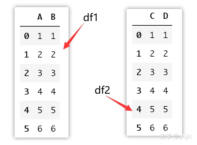 dataframe合并索引相同的 python pandas 按索引合并_字段_11