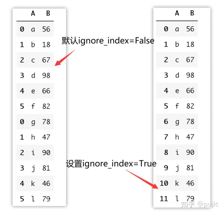 dataframe合并索引相同的 python pandas 按索引合并_重置_16