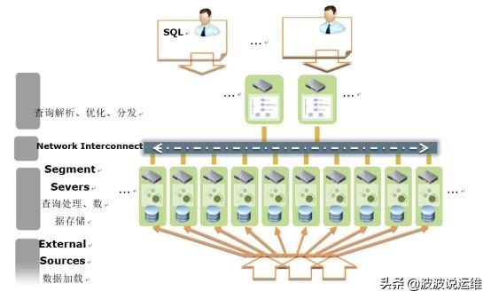 mpp架构的数据库 mpp 数据仓库_数据库_07