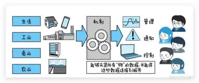 云平台搭建架构的概述 云平台构建技术_物联网_06