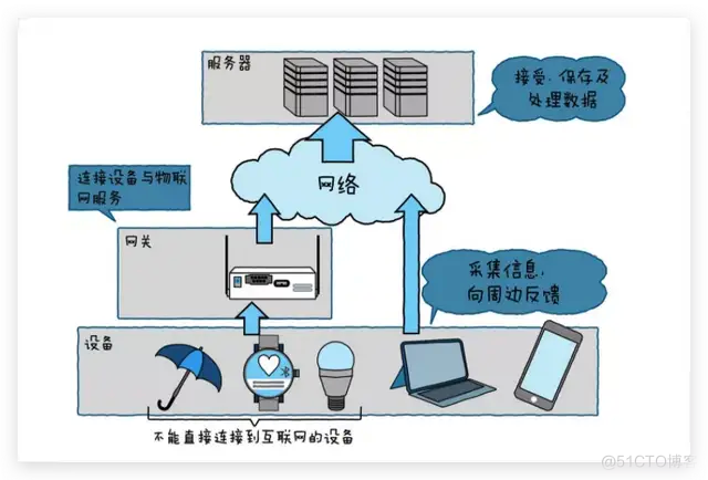 云平台搭建架构的概述 云平台构建技术_物联网_02