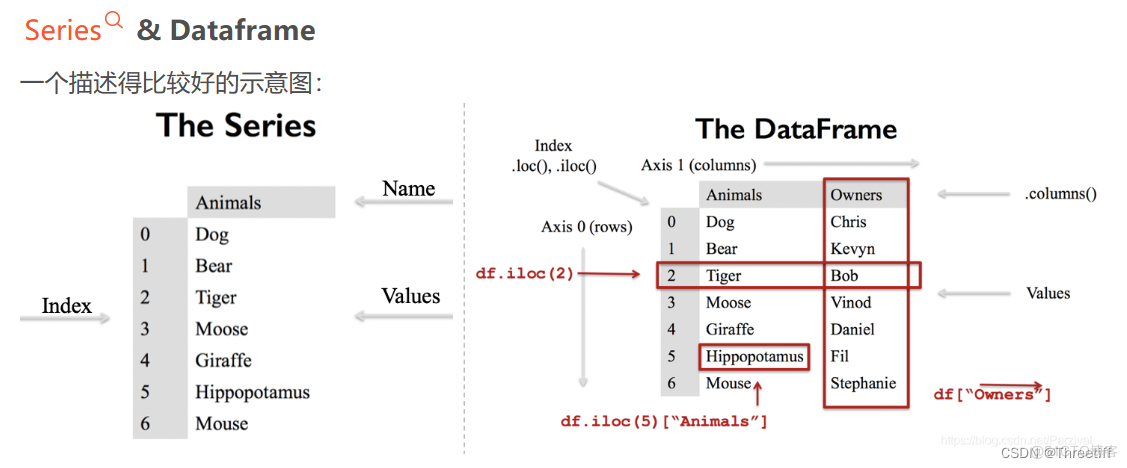 dataframe python 行移动 python dataframe行名_python