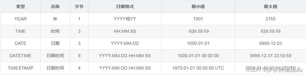 data mysql 类型 mysql数据类型详解_java_03