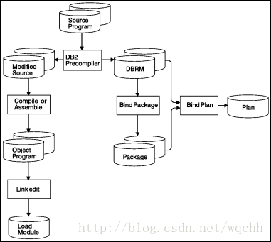 db2数据库鱼mysql的区别 db2数据库bind_db2