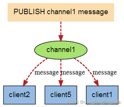 openresty redis 订阅 redis订阅消息_openresty redis 订阅_03