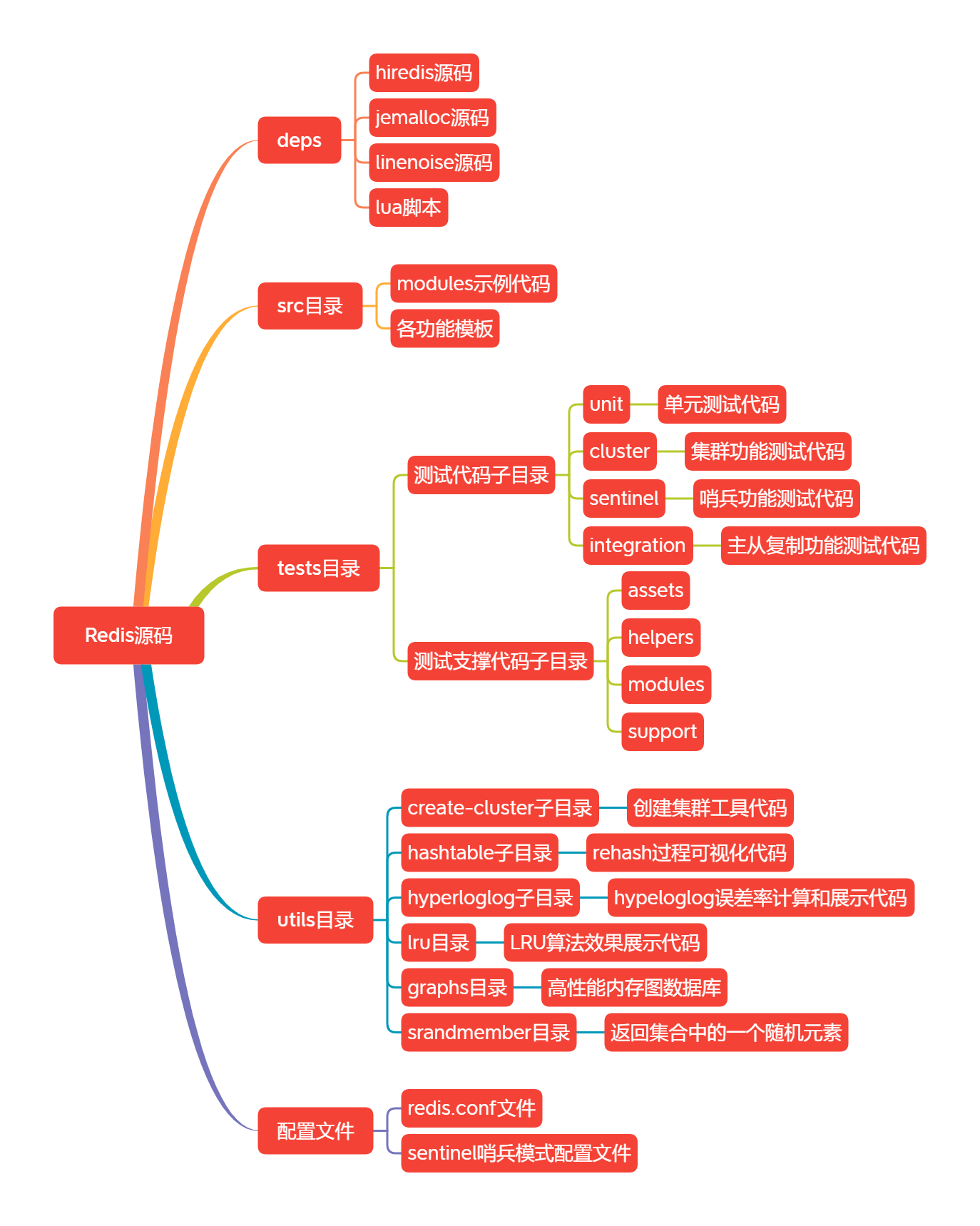 redis sub 源码 redis源码解读_Redis_09