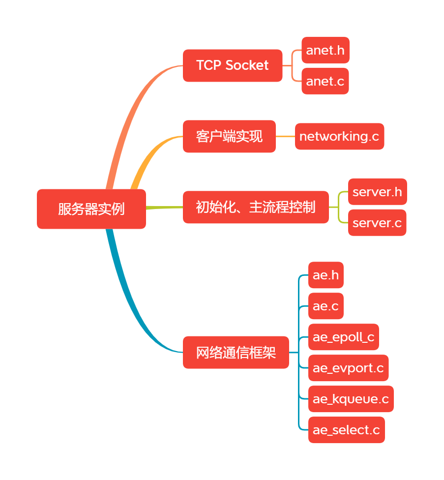 redis sub 源码 redis源码解读_Redis_10