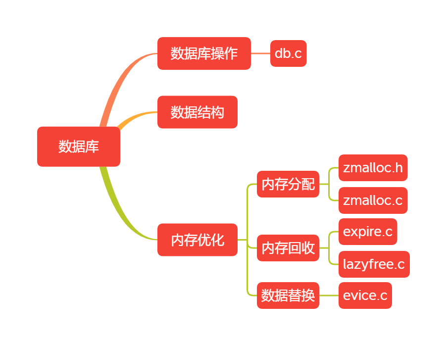 redis sub 源码 redis源码解读_java_12