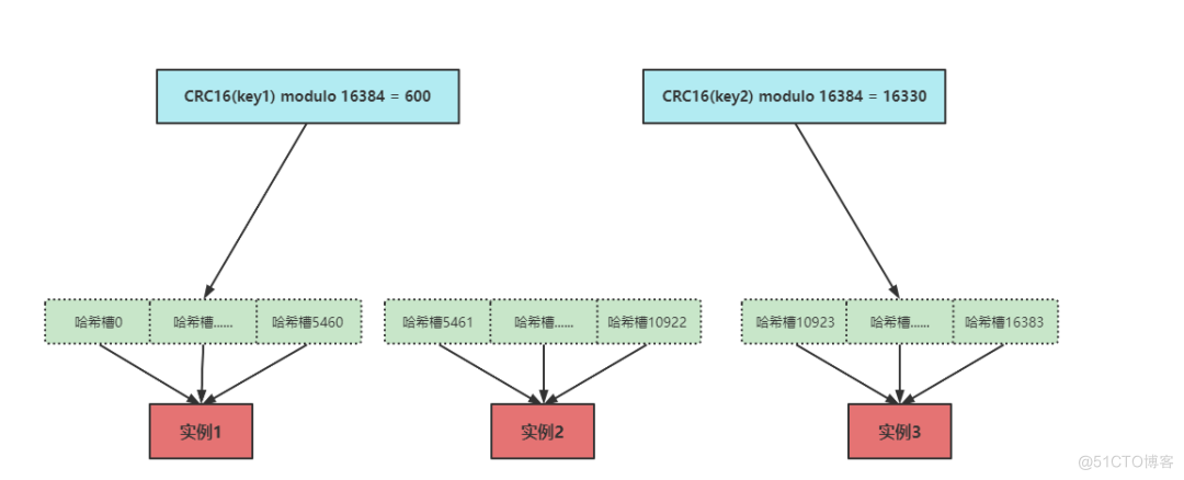 redis cluster优点 redis cluster缺点_客户端