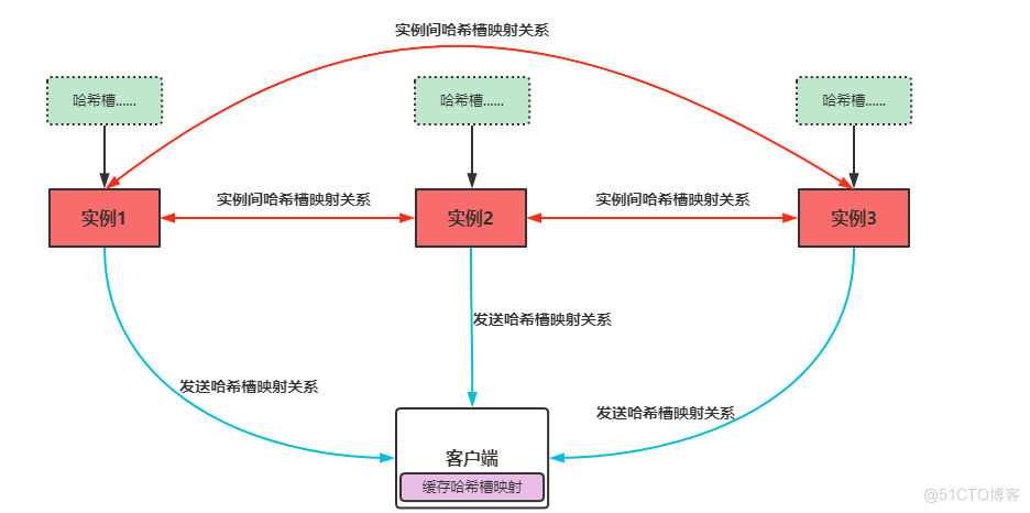 redis cluster优点 redis cluster缺点_映射关系_03