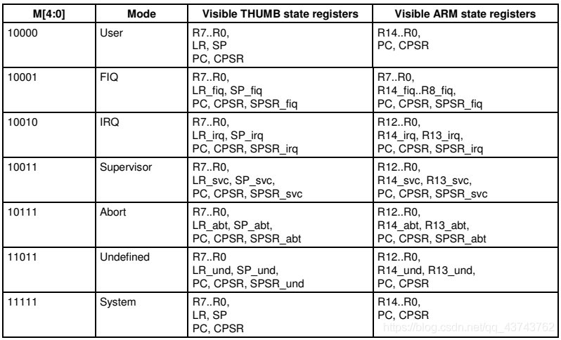 ARMv8 架构 中断路由 arm的中断工作机制_寄存器_10