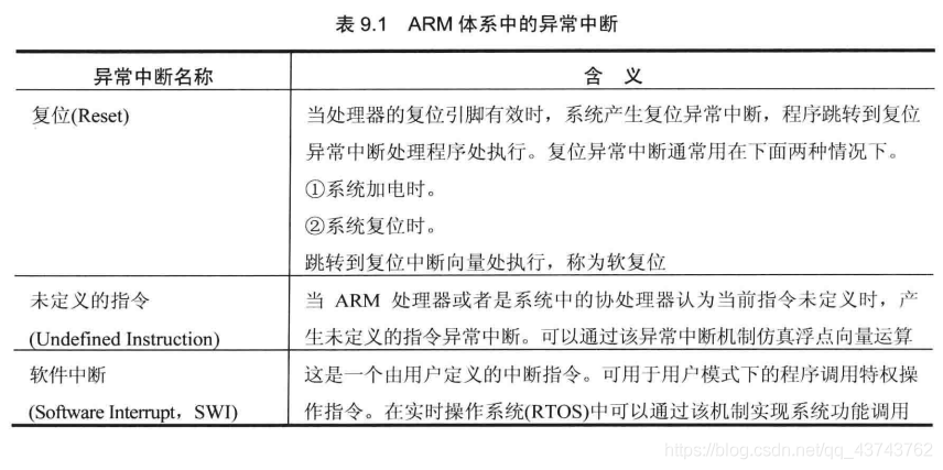 ARMv8 架构 中断路由 arm的中断工作机制_工作模式_02