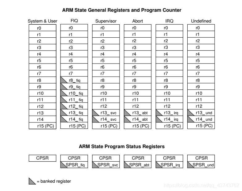 ARMv8 架构 中断路由 arm的中断工作机制_处理程序_06