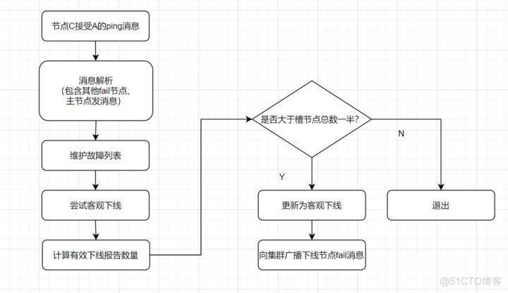 java redis 高可用 redis如何实现高可用_java redis 高可用_08